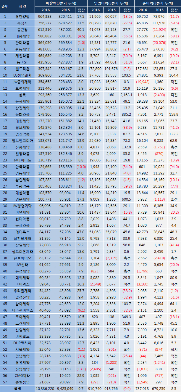 3분기누적 매출 종근당 3위 껑충…LG·동국 상승세 