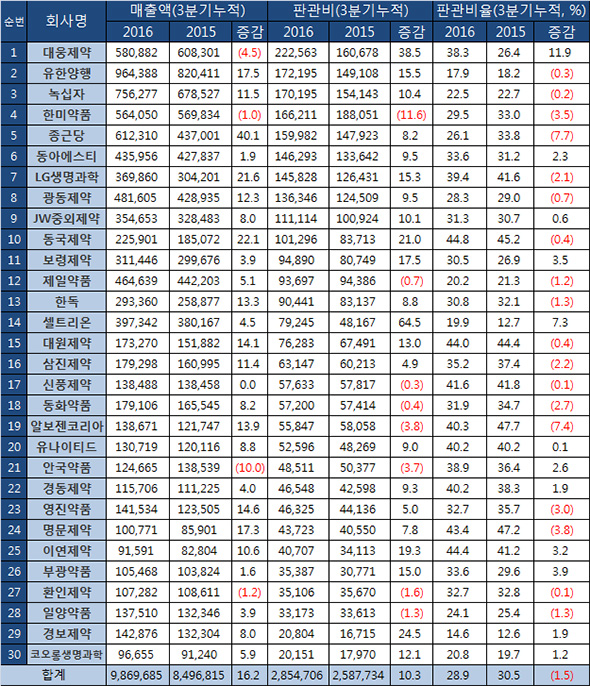 대웅제약 판관비율 12% 상승...종근당은 8% 하락