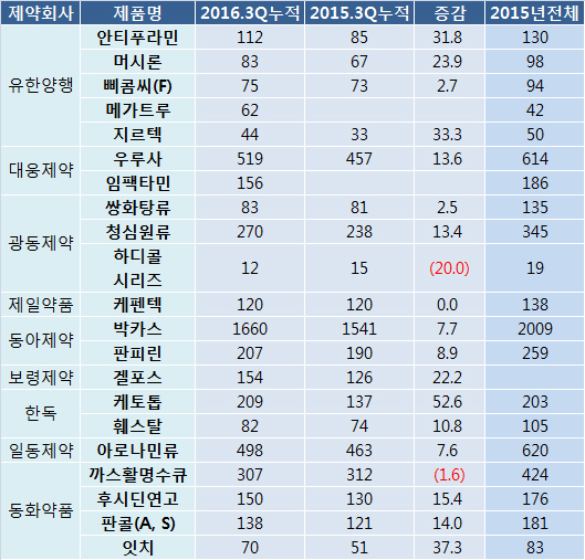 주요제약 OTC 장사 잘했다…안티푸라민·케토톱 'UP'