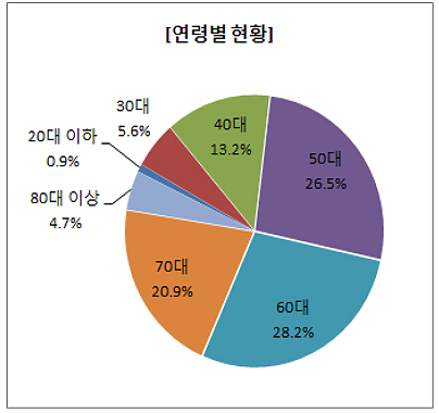 척추진료 74%는 비급여…장애·효과미흡 피해 다발생