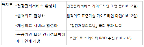원격의료기술·건강관리서비스 가이드라인 12월 공개