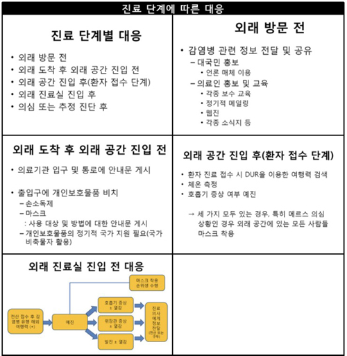 "신종감염병 사전 차단"…병의원 진료 흐름도 개발