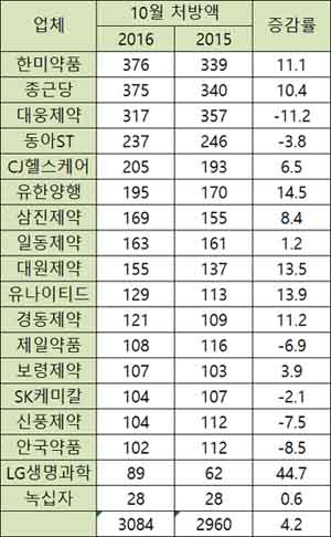4분기 첫달 처방액, LG생명과학 '웃고' 안국 '울고'
