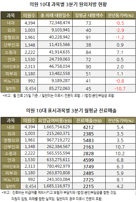 의원 월 매출, 소청과·산부인과 약진…외과계열 둔화