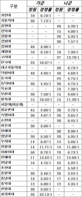 차의과약대 경쟁률 32대 1…고려대·인제대도 '강세'  