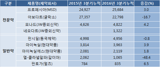 특허만료·적응증 변경 탈모약 시장 "큰 변화 없었다"