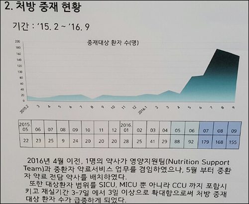 "약사 의료팀회진 참여하니 처방중재 비율 큰폭 상승"