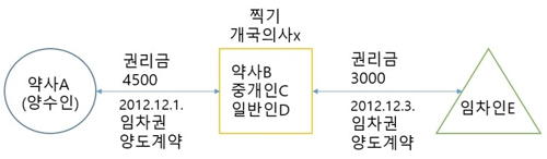 약국 임차권 전매, 권리금 차익노리는 '찍기' 주의