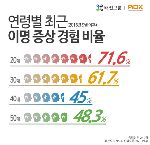 20대 71%가 이명 경험…전 연령 평균 56% 겪는다