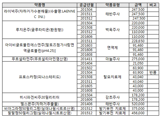 "서창석 원장 주치의 재임시절 청 약품구매 급증"
