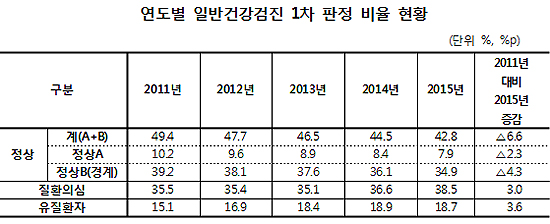건강검진 당뇨판정 10%p 증가…비만율 전체 34%
