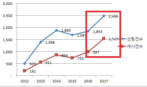 사망 등 의료분쟁 조정 자동개시 법 시행 효과는?