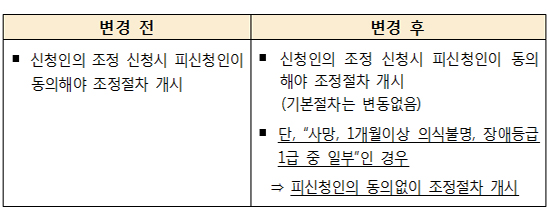 내일부터 사망 등 중대 의료사고 조정절차 자동개시