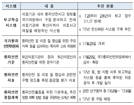 환자안전법 시행 4개월...정부, 환자안전기준 마련
