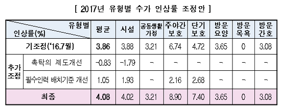 "내년도 장기요양 수가 평균 0.22% 추가 인상" 