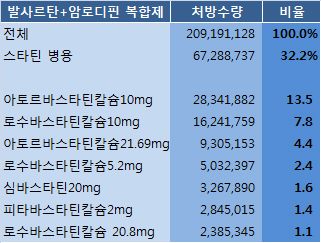 '엑스포지'를 복용 중인 환자 32%가 함께 먹는 약은?