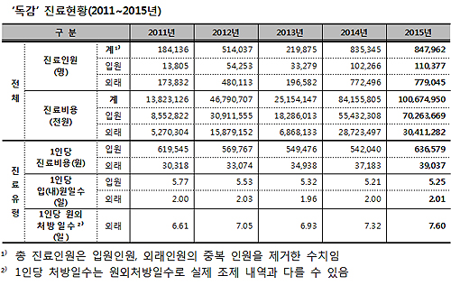 독감 진료비 연 1천억원 넘어…노인 25% 입원치료