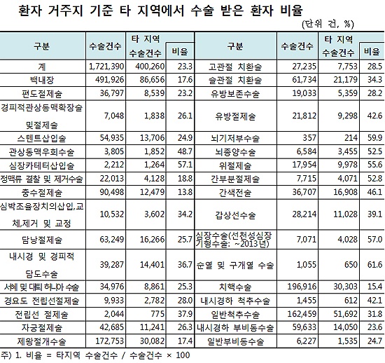 순열·구개열·심장·뇌수술, 절반 이상 타지역서 받아
