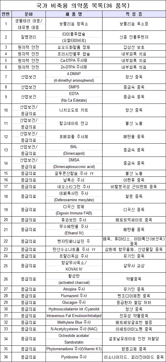 타미플루 되고 리렌자 안돼?…국가비축의약품 논란