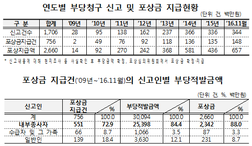 장기요양 부당청구 8년간 3백억 적발…올해만 120억