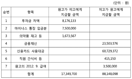 동업약사와 결별…재산분할 합의실패 소송 결과는