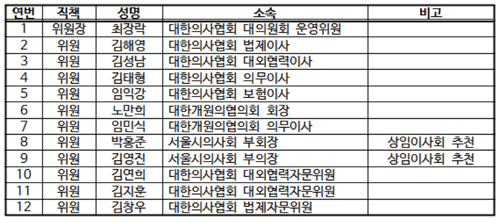 의협 의료법령대응특위 늑장 구성 논란 '불가피'
