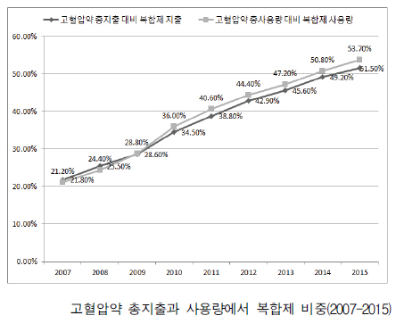"ARB+CCB 복합제, 사용량-약가연동협상 확장 필요"