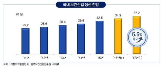 "내년 보건산업 수출 날씨맑음…100억불 돌파 기대"
