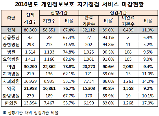 개인정보보호 자가점검 종료…의원·약국 91% 완료