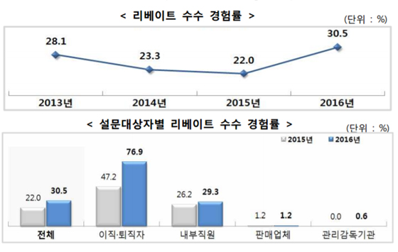 공공의료기관 리베이트 수수 여전…"30.5%가 경험"