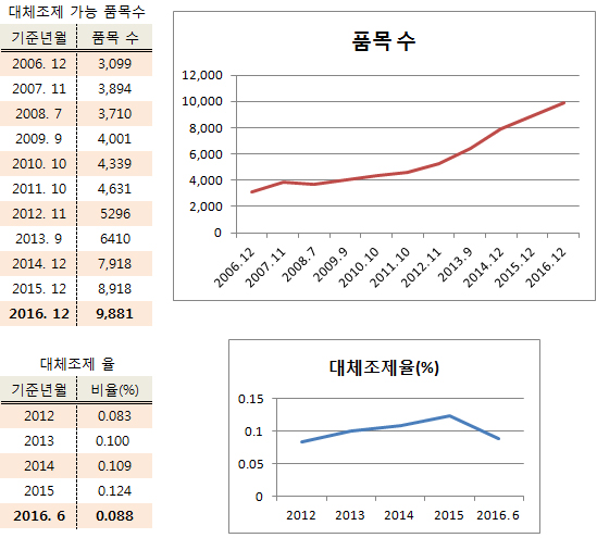 저가 대체조제 장려금 약제 9881개…11년새 6782개↑