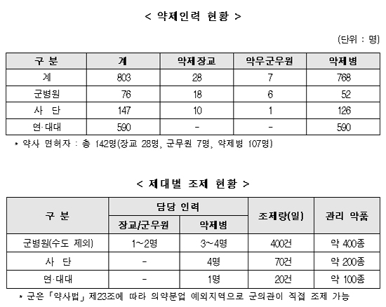 군 병원 일평균 400건 조제…약사면허자 1~2명 뿐