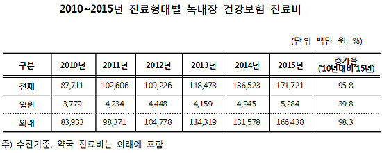 녹내장 총진료비 연 1717억…방치하면 실명 '주의'