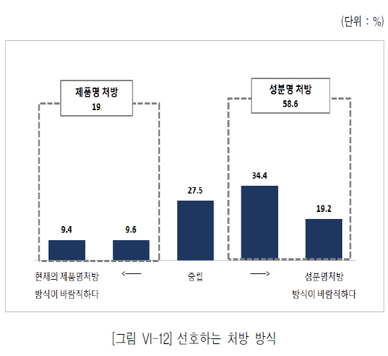 잠자던 성분명처방…흔들어 깨운 건보공단 국민조사