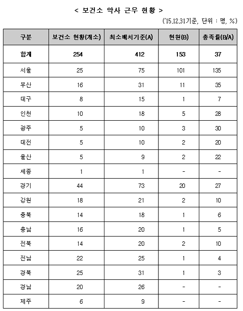 보건소 직역별 충족률, 의사 139%-약사 37% 편차 커