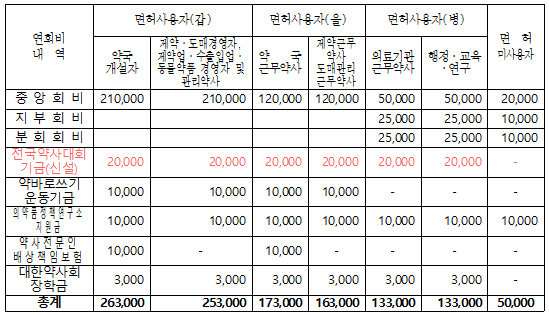 2017년 개설약사·근무약사·병원약사 회비는 얼마?