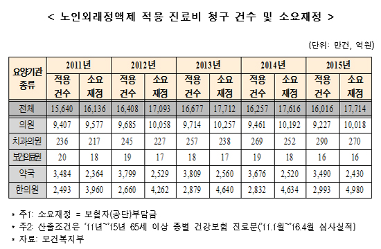 의원·약국, 외래정액제 적용 노인환자 2년 새 '뚝'
