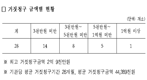 의원·약국 등 급여비 거짓청구 기관 28개소 명단 공표
