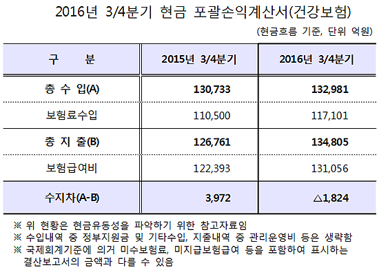 3분기 건보재정 마이너스 전환…당기적자 1824억