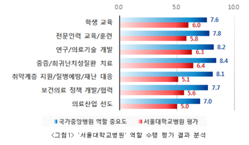 서울대병원 국가중앙병원 역할, 10점 만점에 5점대