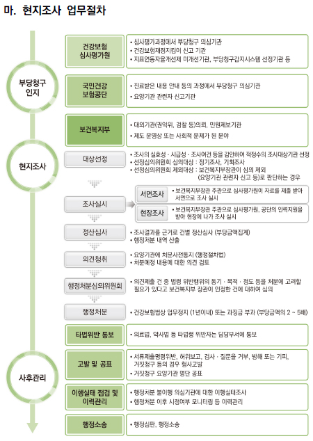 "요양기관, 현지조사 받을 땐 거친 말·행동 조심해야"
