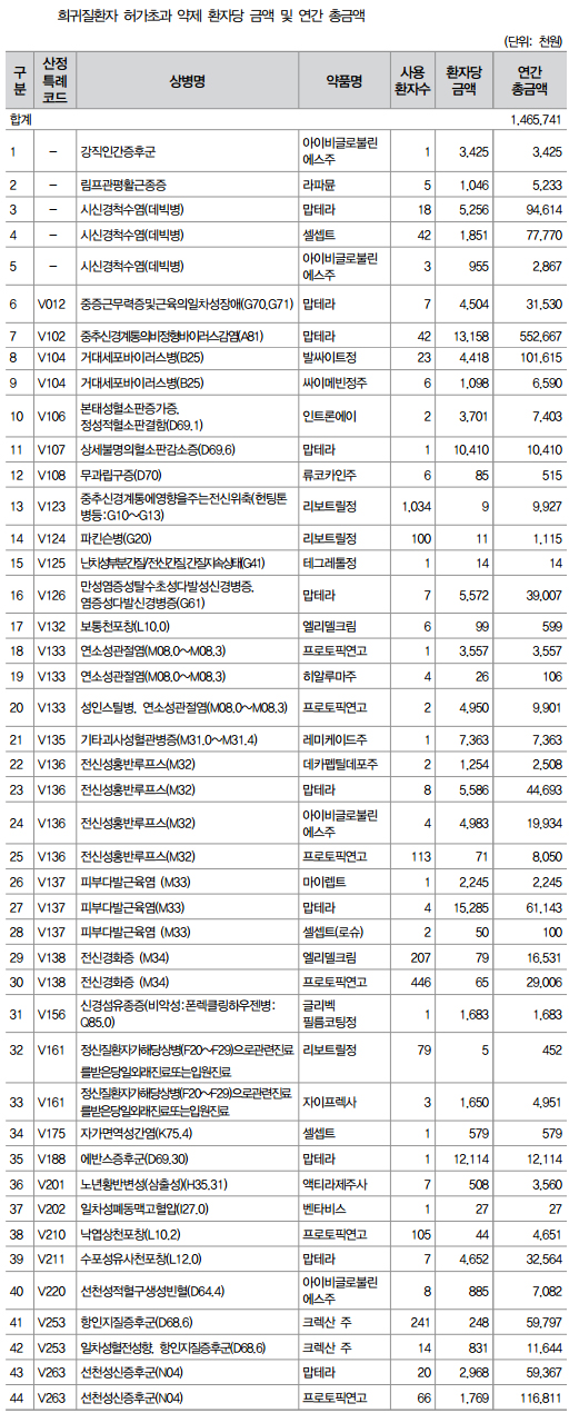 희귀질환약제 허가초과 비급여 사용 연 15억원 육박