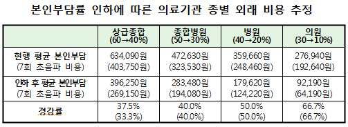 임신부 외래 본인부담률 인하, 약국 조제는 제외