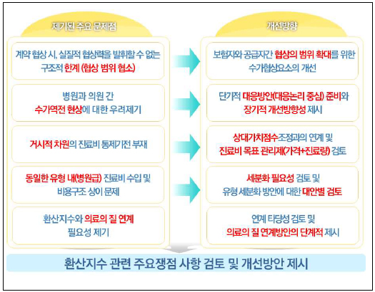 "수가 부대조건 등 지침마련…목표관리제 도입 필요"