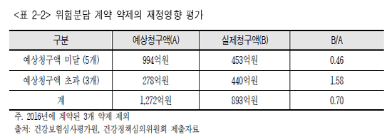 RSA 약제 실제청구액, 예상청구액의 70%에 불과