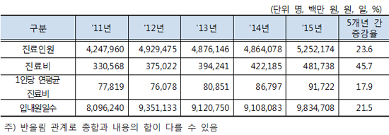 감염성장염 진료비 연 4817억…약국·의원 환자 '최다'
