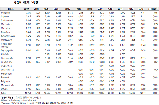 연간 항생제 처방률, 의원>종병>병원 순 처방많아