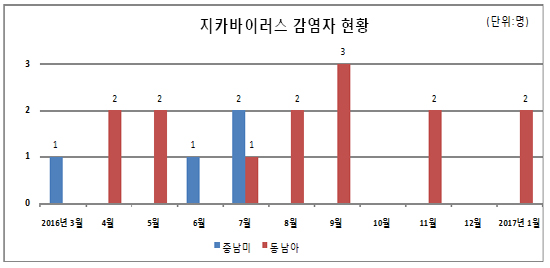 보라카이 방문 여성, 입국 후 지카감염 확진받아