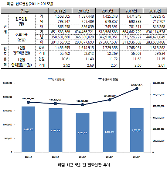 폐렴 진료환자 연 159만명 발생…총진료비 8301억