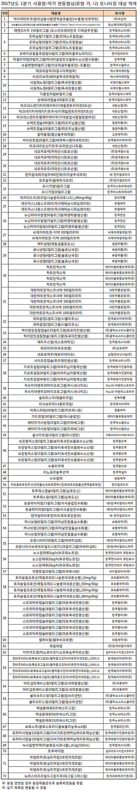 카나브 등 127개 보험약, 1분기에 사용량 모니터링